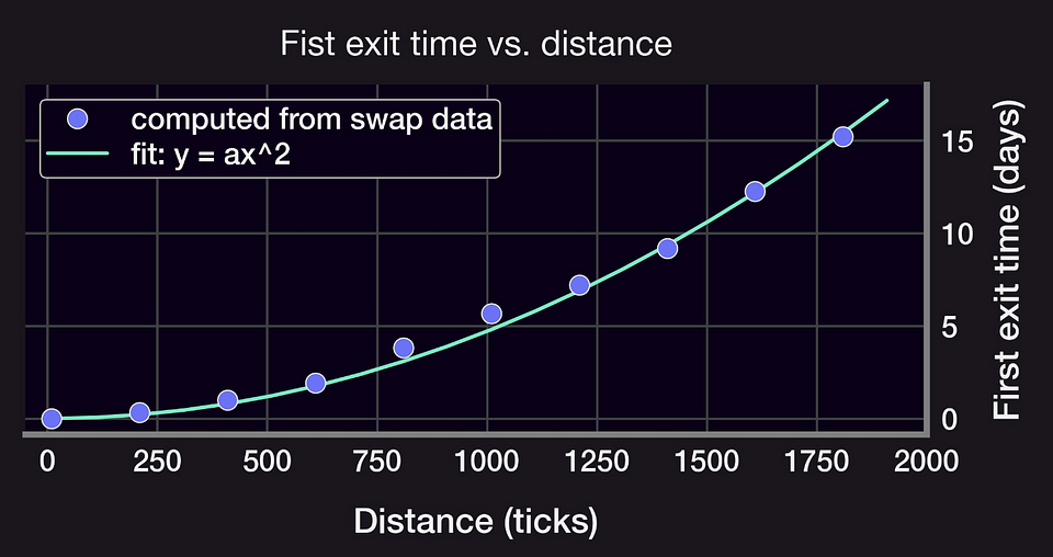 distance-ticks-graphs