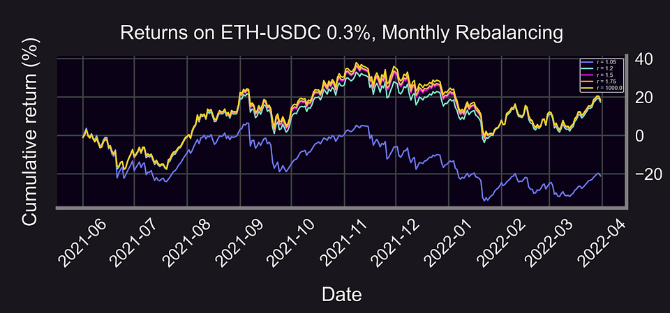 returns-on-eth-usdc