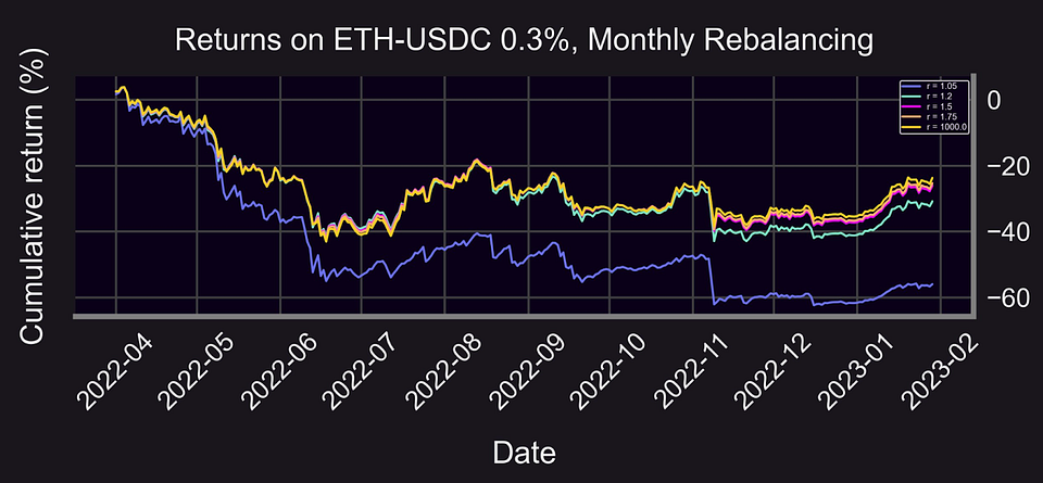 returns-on-eth-usdc-2