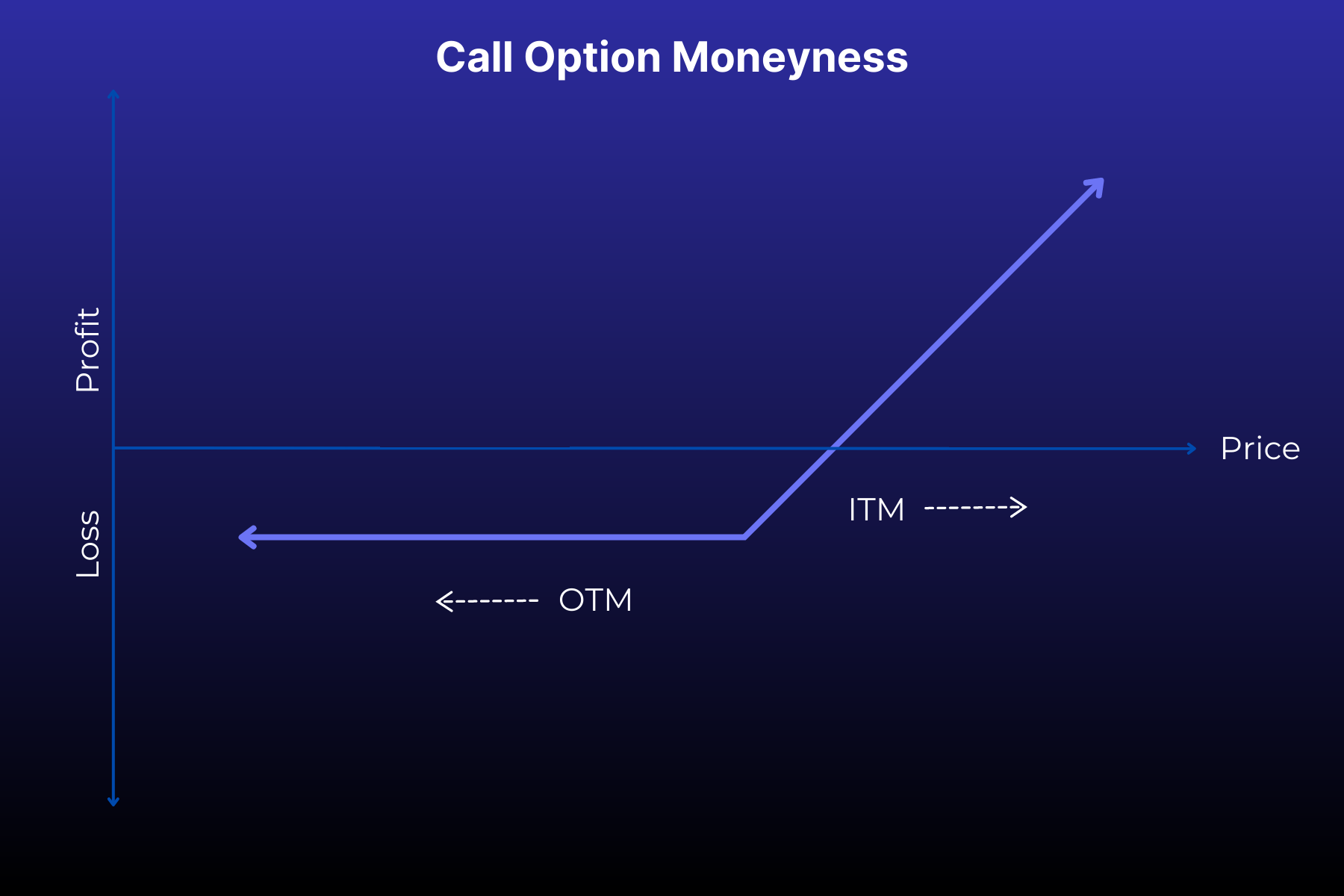 call-option-moneyness