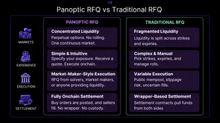 Panoptic RFQ brings institutional-grade execution to perpetual options.